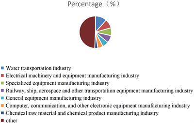 Has green innovation in marine-related enterprises reduced environmental pollution? –a perspective based on executives’ environmental awareness